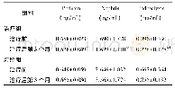 表3 两组DNⅢ～Ⅳ期患者治疗前后尿液中足细胞相关蛋白的排泄情况比较(44例，±s)