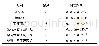 表5 各组大鼠肝细胞凋亡指数对比(±s)