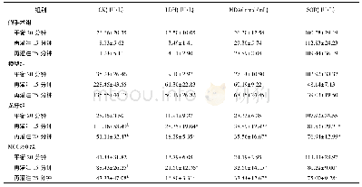 表2 各组大鼠灌流中CK、LDH、MDA、SOD含量比较(±s)