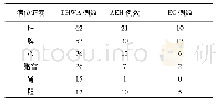 表7 子宫内膜病变患者病位证素分布情况(例)