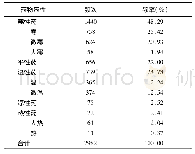 表2《医方类聚·消渴门》中所有药物的四气分析