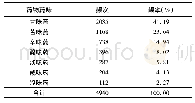 表3《医方类聚·消渴门》所有药物的五味分析