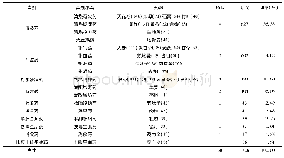 表4《医方类聚·消渴门》高频药物类别分析表(前30位)