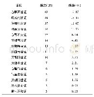 表1 317篇失眠症文献提取的中医证候分布情况(证候频次出现1～2次不详尽列出)