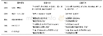 表1 古代文献中关于提插补泻法的观点