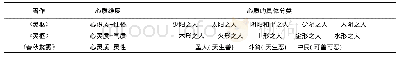 表3 秦汉时期《灵枢》《春秋繁露》对心质的分类