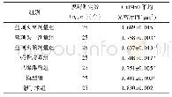 表3 各组去卵巢大鼠肾上腺CYP450表达的情况比较（±s)