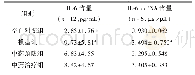 表1 各组小鼠肺组织IL-6及IL-6 mRNA含量比较（±s)