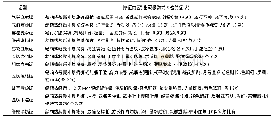 《表2 原发性痛经常见证型及辨证内容》