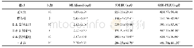 表3 各组NAFLD大鼠血清SOD、GSH-PX、MDA水平比较(±s)