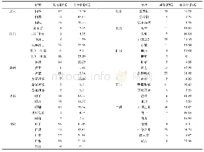 表8 69例ASS患者中医全身症状分布情况