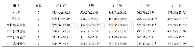 表1 青钱柳对阴虚型T2D大鼠体重的影响(±s,g)