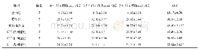 表3 青钱柳对阴虚型T2D大鼠糖耐量的影响(±s)
