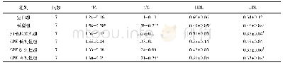 表5 青钱柳对阴虚型T2D大鼠血脂的影响(±s,mmol/L)