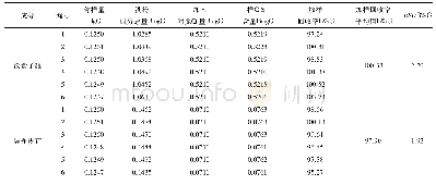 表3 加样回收率考察结果(n=6)