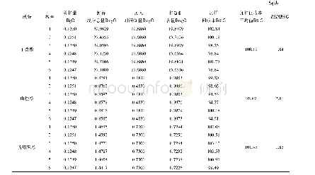 《表3 加样回收率考察结果(n=6)》