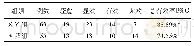 表1 两组难治性原发性免疫性血小板减少症患者的总有效率比较(%)