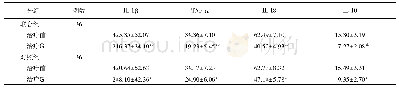表3 两组糜烂型口腔扁平苔藓患者IL-1β、TNF-α、IL-18、IL-10比较(±s,pg/m L)