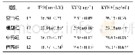 《表3 各组大鼠血清TRP、KYN、KYNA的含量比较(±s)》