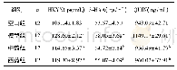 表4 各组大鼠血清3-HKYN、3-HAA、QUIN的含量比较(±s)