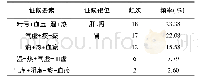 表6 三种及以上证候要素组合及证候靶位组合情况(≥2%)