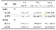 表3 两组急性脑梗死痰热腑实证患者RAAS水平比较(±s)