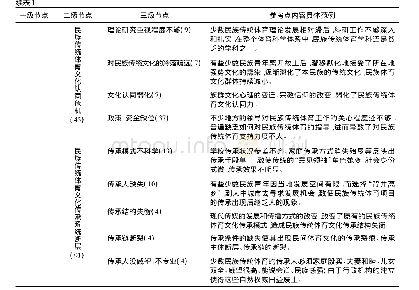 《表1 民族传统体育文化传承困境编码表》