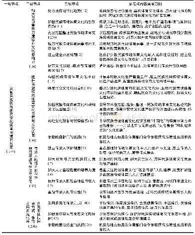 《表2 突破民族传统体育文化传承困境的对策编码表》