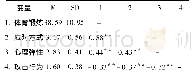 《表1 描述性统计结果和变量间的相关分析》