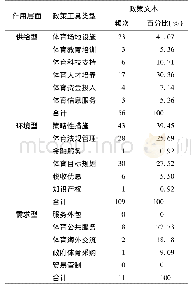 表2 政策文本的政策工具各作用层面的具体工具类型分布一览表