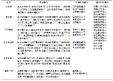 表2 退役运动员就业领域及职业能力总和表