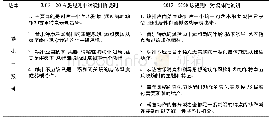 表1 2013版和2017版规则艺术编排中体现的动作与音乐的相互关系