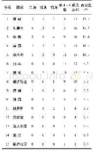 《表2 冰橇冰球三大赛事参赛国家竞技实力频次统计》