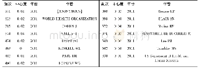 表1 国外体质健康高被引作者列表