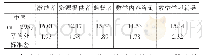 《表2 每种父母参与方式的平均得分》