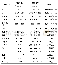 《表5 合肥地区浅层地下水超标元素与环境背景值对比》