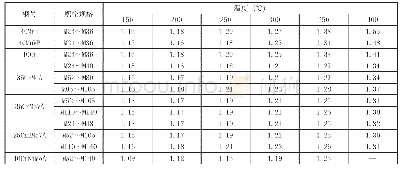 《表2 螺栓材料在不同温度下的温度修正系数》