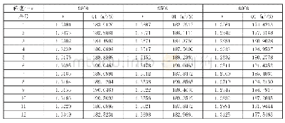 表1 不同转速下的压比和流量工艺参数表