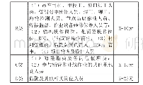 《表5 海隆海工某项目的激励对象分类》