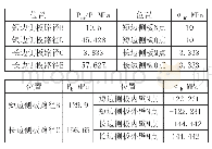 表4 有限元法与GB/T 150.3附录A法应力计算结果对比