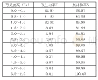 表1 渤海海域年平均波高频率表