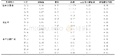 表1 2013—2017年3处断面各污染因子的相对污染值Tab.1 The relative pollution value of different pollution factors of three sections from 201