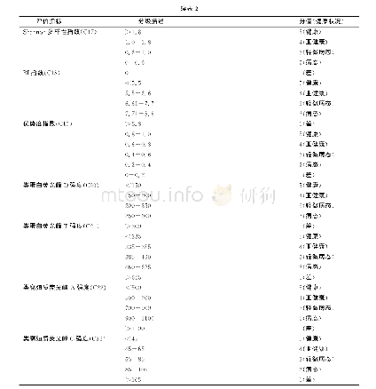 表2 浦阳江流域（浦江段）河流水文指标、河流生物指标和河流FDOM指标的评价标准