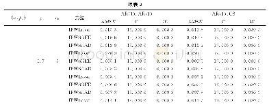 表2 真实相关结构为AR(1）时高维部分线性模型（10）的变量选择结果