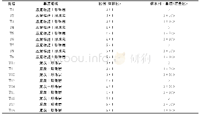 表2 育苗基质组成：保水剂对底泥堆肥用作育苗基质的保水性和黄瓜幼苗生长的影响