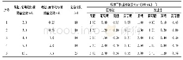 《表1 标准工作溶液的配制》