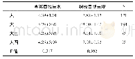 《表3 年级在社交网络自我呈现上的差异比较 (M±SD)》