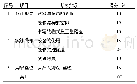 《表3 终结性考核内容：基于信息化的高职“食品微生物检测技术”实训课程改革探索》