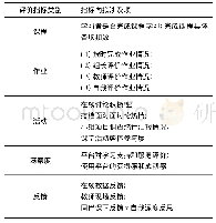 《表1 学习效果自我评价指标框架》