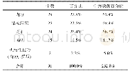 《表2 学生在教师进行纠正性反馈时偏好的描述性统计》